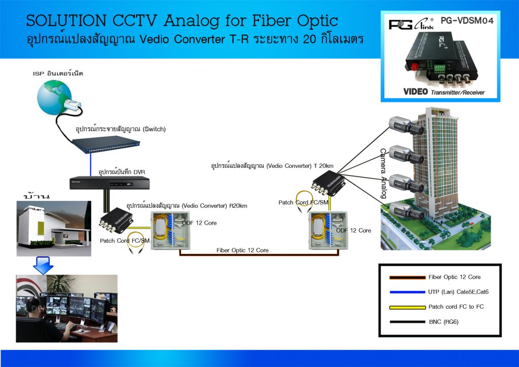 Solution CCTV analog small